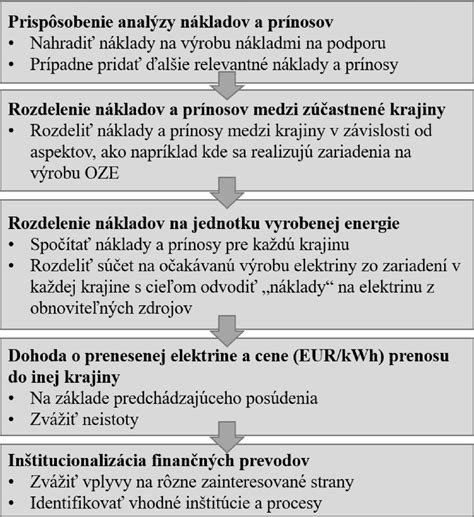 Infografika rozdelenia nákladov na bývanie