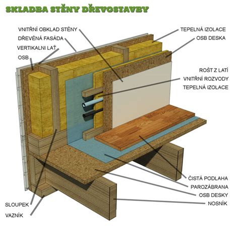 Diagram znázorňujúci skladbu steny modernej drevostavby