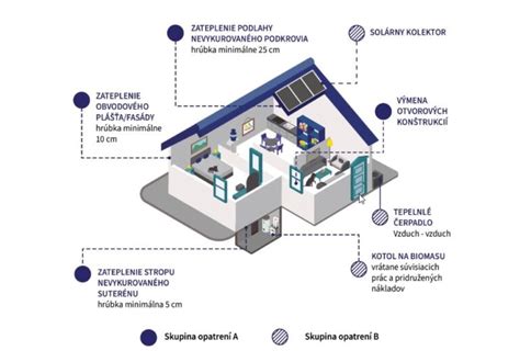 Infografika porovnávajúca programy Zelená domácnostiam a Obnov dom