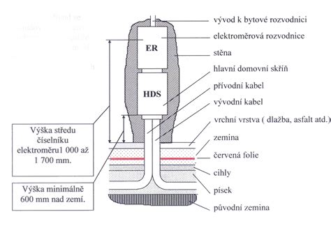 Schéma uloženia elektrického kábla v zemi s chráničkou a výstražnou fóliou