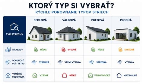Diagram porovnávajúci priestorové možnosti podkrovia sedlovej a valbovej strechy
