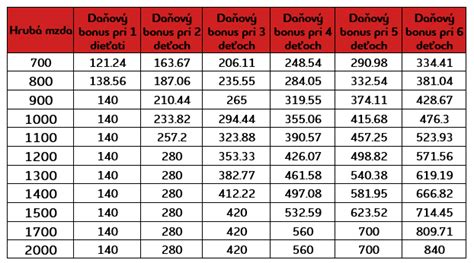 Grafické znázornenie výpočtu daňového bonusu