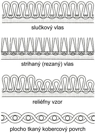 Schematické znázornenie rôznych typov príjmov FO
