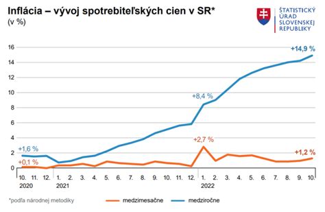 Graf porovnávajúci rast cien nehnuteľností a infláciu na Slovensku
