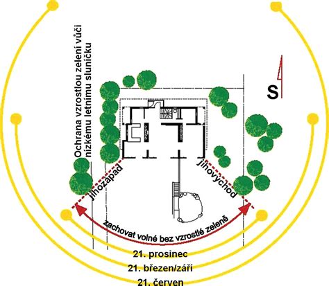Diagram znázorňujúci ideálnu orientáciu domu na pozemku