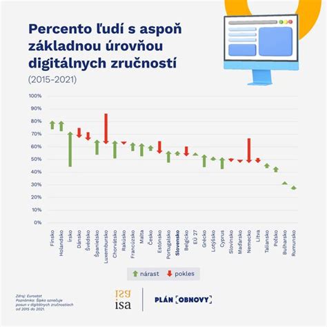Graf ukazujúci rast digitálnych zručností