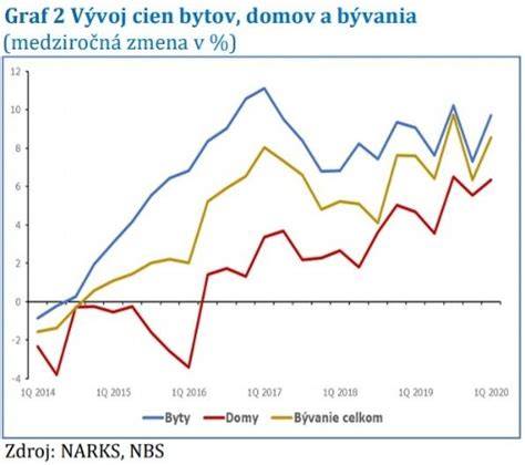 Graf porovnávajúci priemerné ceny domov a bytov vo Zvolene