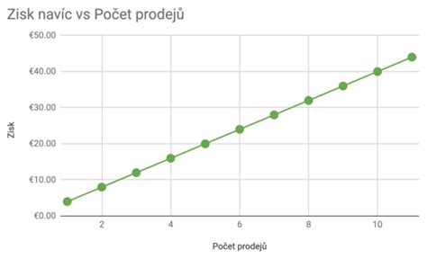 Graf znázorňujúci rastúci trend zisku