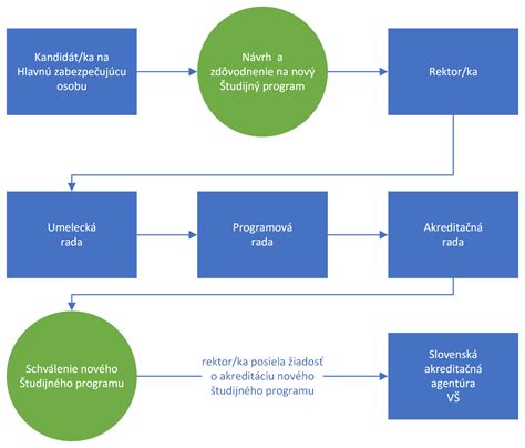 Diagram zobrazujúci hlavné náležitosti nájomnej zmluvy
