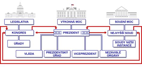 Grafické znázornenie cieľov modernizácie verejnej správy