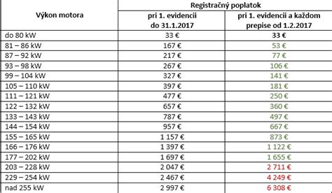 Tabuľka porovnávajúca správne poplatky podľa starého a nového stavebného zákona