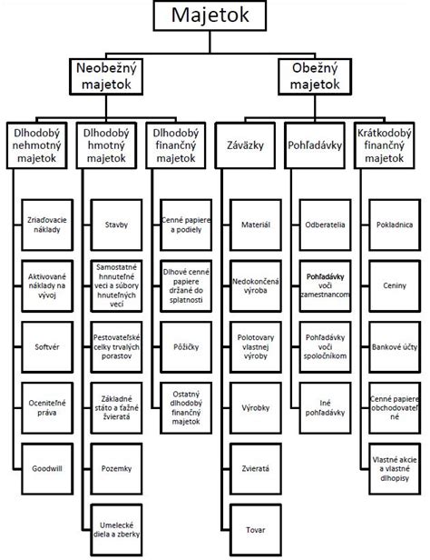 Diagram znázorňujúci delenie majetku v prípade úmrtia manžela.