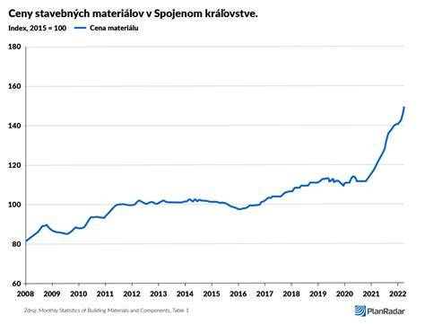 Graf rastu cien stavebných materiálov