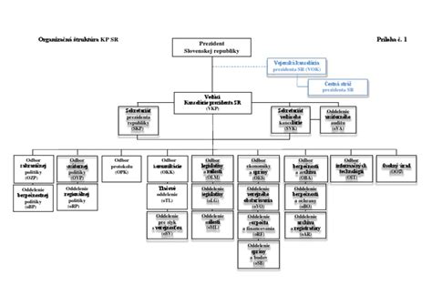 Ilustrácia štruktúry ministerstva dopravy
