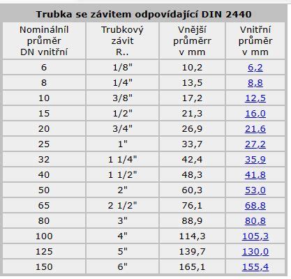 Porovnanie materiálov plynových potrubí