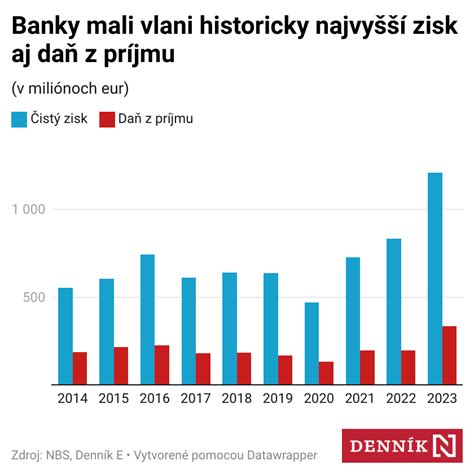 Infografika porovnávajúca požiadavky bánk na príjem živnostníka
