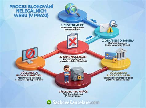 Infografika ukazujúca kroky v stavebnom povolení