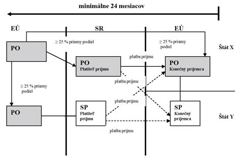 Infografika znázorňujúca proces zamedzenia dvojitého zdanenia.