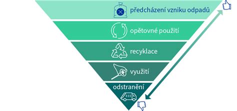 Schéma mechanicko-biologickej úpravy odpadov
