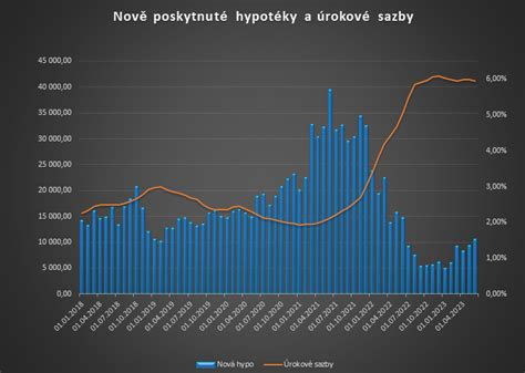 Graf porovnávajúci mesačné splátky hypoték s rôznymi úrokovými sadzbami