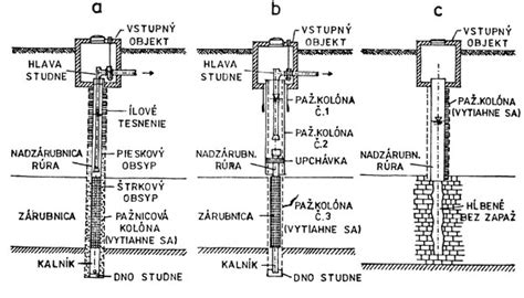 Ilustrácia studne s pitnou vodou