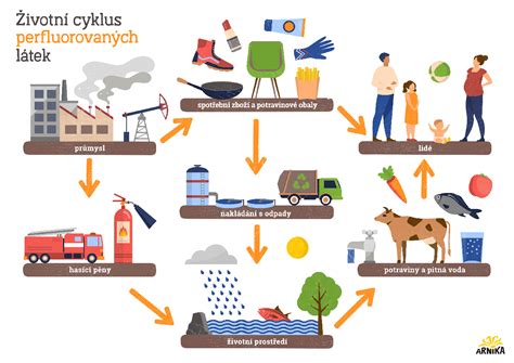 Infografika znázorňujúca bežné znečisťujúce látky v studničnej vode