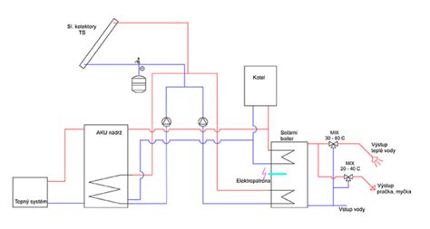 Schéma trojvrstvového epoxidového náterového systému