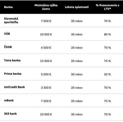 Ilustrácia rôznych možností využitia spotrebného úveru