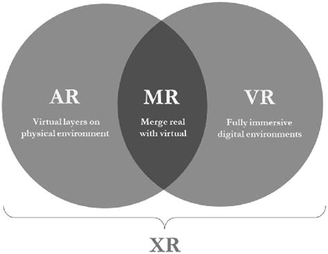 Diagram porovnávajúci VR, AR a MR