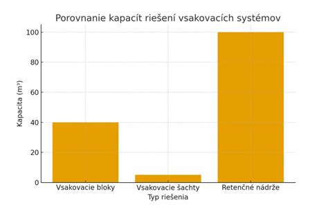 Graf rozpočítania nákladov podľa plochy