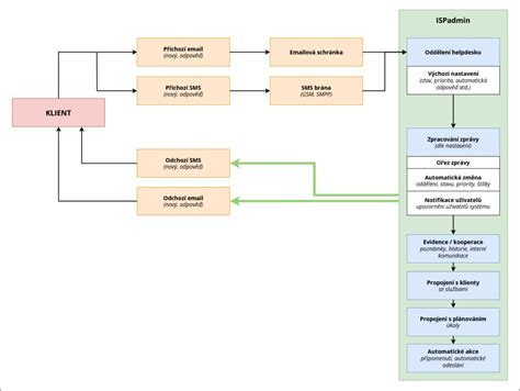 Zjednodušený diagram znázorňujúci proces získavania informácií z katastra