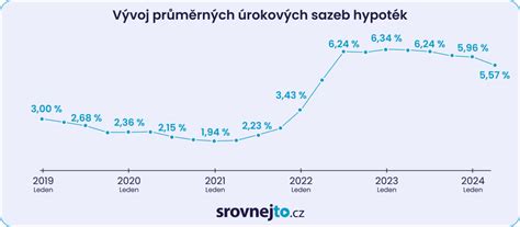 graf porovnania úrokových sadzieb hypoték v čase