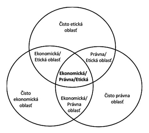 Diagram znázorňujúci solidárnu zodpovednosť spoluvlastníkov