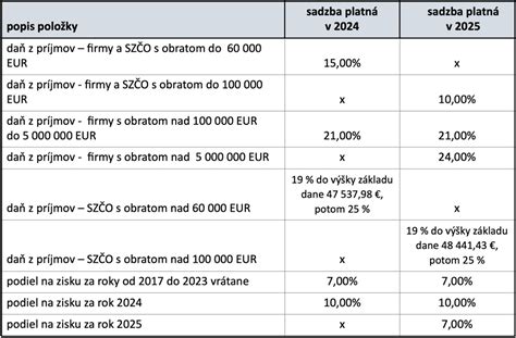 Tabuľka sadzieb dane z príjmu