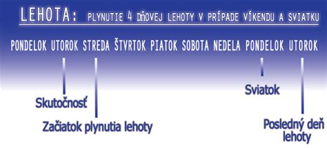 Infografika znázorňujúca plynutie výpovednej lehoty