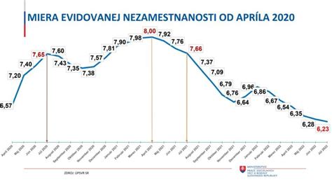 Grafické znázornenie miery nezamestnanosti mladých na Slovensku v porovnaní s EÚ