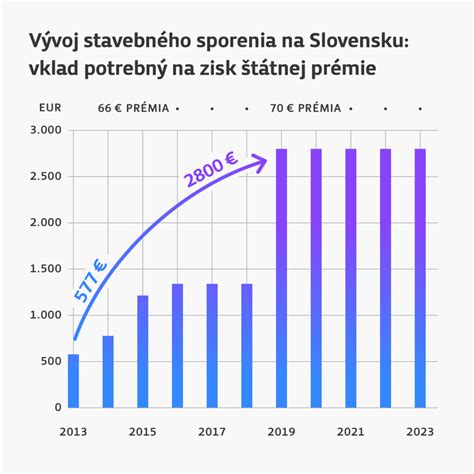 Graf vývoja štátnej prémie a úrokových sadzieb pri stavebnom sporení