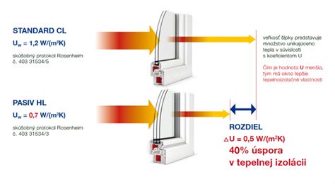 Diagram tepelných strát cez nedostatočne izolované okná