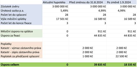 Infografika porovnávajúca celkové preplatenie hypotéky pri rôznych scenároch predčasného splácania
