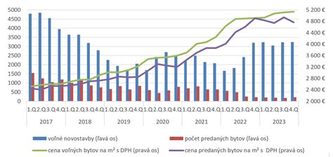 Graf porovnávajúci ceny novostavieb v rôznych obciach v okolí Trnavy