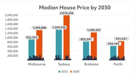 Graph showing median price trend of 2-room apartments in Martin