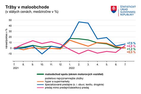 Graf vývoja maximálnych cien komerčných objektov v Šali