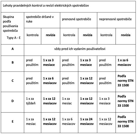 Infografika znázorňujúca rôzne typy elektrických spotrebičov a ich revízne lehoty