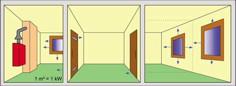 Diagram znázorňujúci správne umiestnenie okna v obytnej miestnosti podľa normy