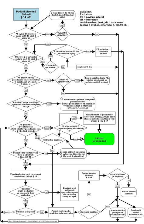 Diagram znázorňujúci rozhodovací proces pri uplatňovaní DPH na prenájom nehnuteľnosti.