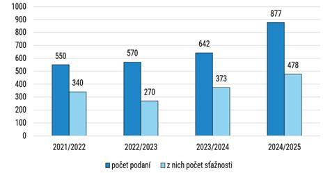 Graf ilustrujúci nárast správnych poplatkov