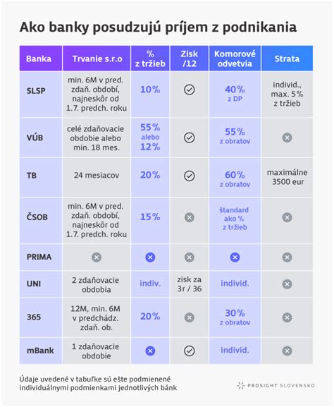 Diagram porovnávajúci príležitostný príjem a príjem z podnikania