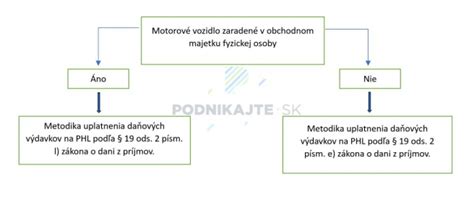 Diagram porovnávajúci daňové výdavky pri zaradení do obchodného majetku a mimo neho