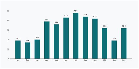 Graf porovnávajúci priemerné ceny prenájmu v rôznych mestských častiach Bratislavy