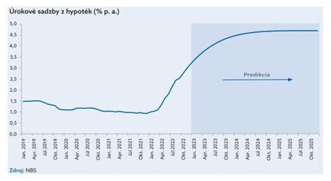 Infografika porovnávajúca poplatky a úrokové sadzby pri rôznych scenároch hypotéky